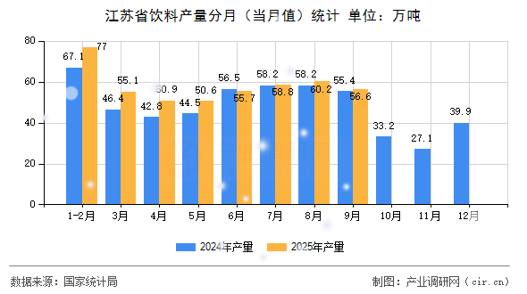 江蘇省飲料產量分月（當月值）統(tǒng)計