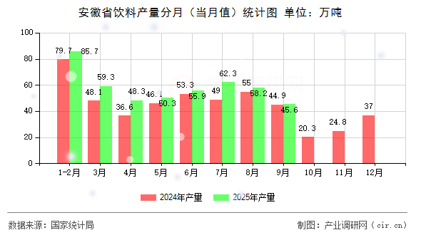 安徽省飲料產(chǎn)量分月（當(dāng)月值）統(tǒng)計(jì)圖