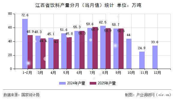 江西省飲料產量分月（當月值）統(tǒng)計