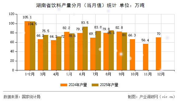 湖南省飲料產(chǎn)量分月（當(dāng)月值）統(tǒng)計(jì)