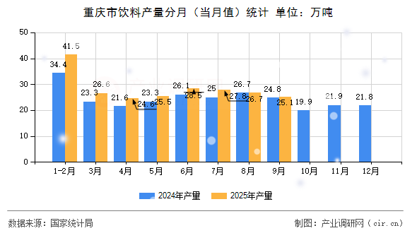 重慶市飲料產(chǎn)量分月（當月值）統(tǒng)計