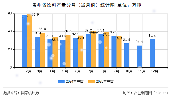 貴州省飲料產(chǎn)量分月（當(dāng)月值）統(tǒng)計(jì)圖