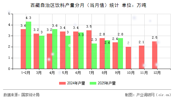 西藏自治區(qū)飲料產(chǎn)量分月（當(dāng)月值）統(tǒng)計(jì)