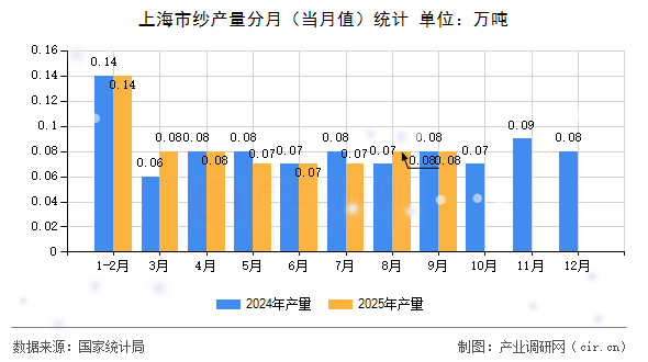 上海市紗產(chǎn)量分月（當(dāng)月值）統(tǒng)計