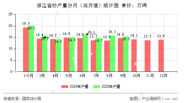 浙江省紗產(chǎn)量分月（當(dāng)月值）統(tǒng)計圖