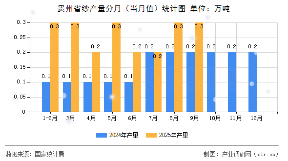 貴州省紗產(chǎn)量分月（當(dāng)月值）統(tǒng)計圖