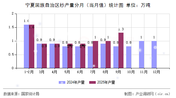 寧夏回族自治區(qū)紗產(chǎn)量分月(當月值)統(tǒng)計圖 寧夏回族自治區(qū)紗產(chǎn)量分月(當月值)統(tǒng)計圖