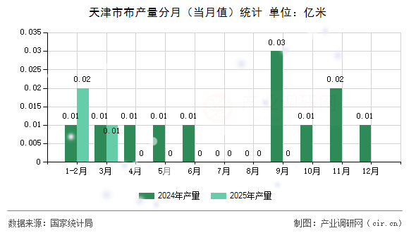天津市布產量分月（當月值）統(tǒng)計