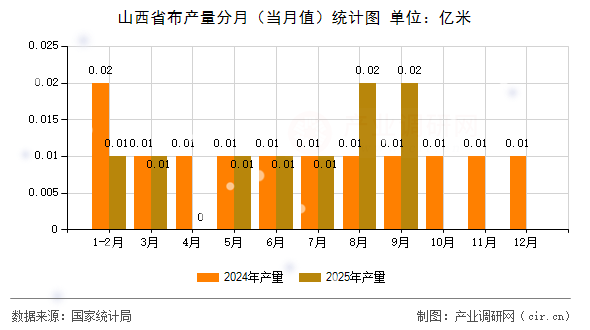 山西省布產(chǎn)量分月（當(dāng)月值）統(tǒng)計圖