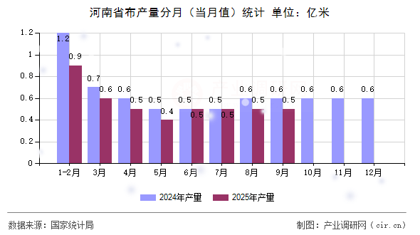 河南省布產量分月(當月值)統(tǒng)計 河南省布產量分月(當月值)統(tǒng)計