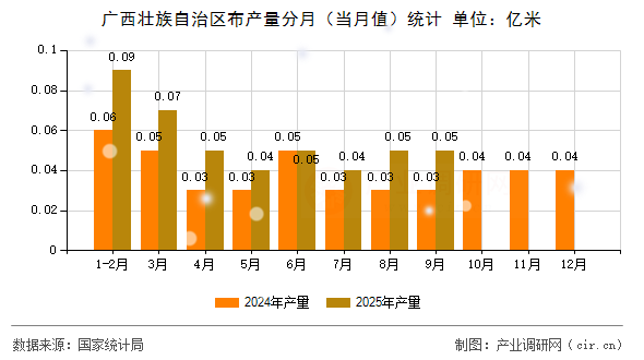 廣西壯族自治區(qū)布產(chǎn)量分月(當(dāng)月值)統(tǒng)計 廣西壯族自治區(qū)布產(chǎn)量分月(當(dāng)月值)統(tǒng)計