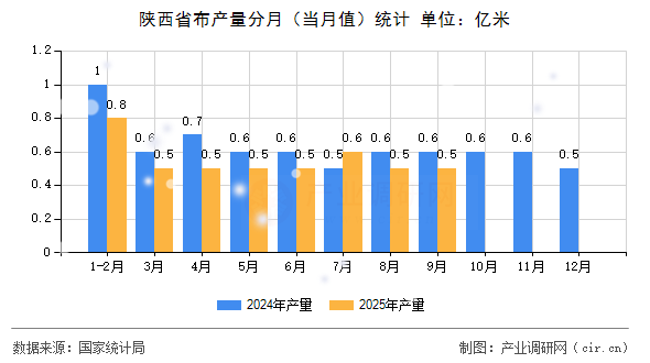 陜西省布產(chǎn)量分月（當(dāng)月值）統(tǒng)計(jì)