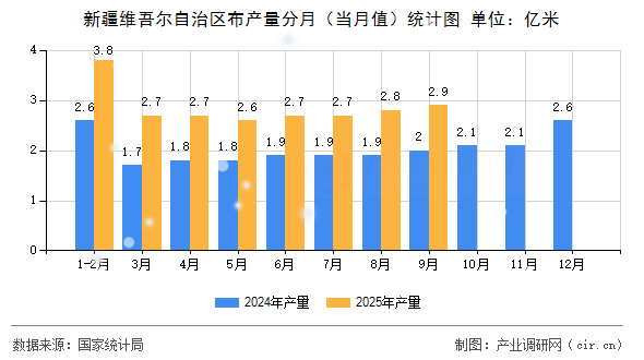 新疆維吾爾自治區(qū)布產(chǎn)量分月（當月值）統(tǒng)計圖