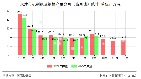 天津市機(jī)制紙及紙板產(chǎn)量分月（當(dāng)月值）統(tǒng)計(jì)