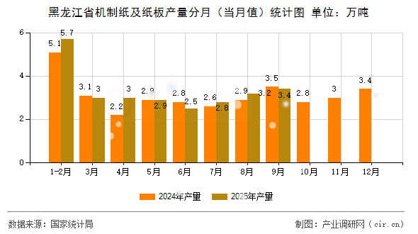 黑龍江省機(jī)制紙及紙板產(chǎn)量分月（當(dāng)月值）統(tǒng)計圖