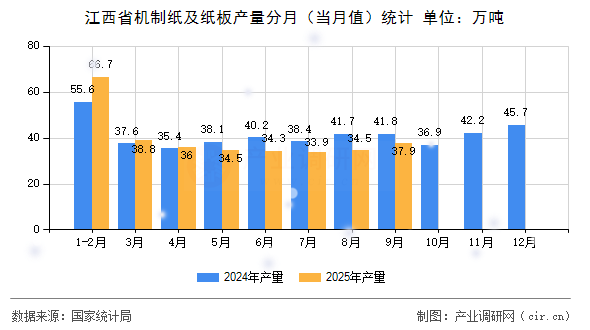 江西省機制紙及紙板產(chǎn)量分月（當月值）統(tǒng)計