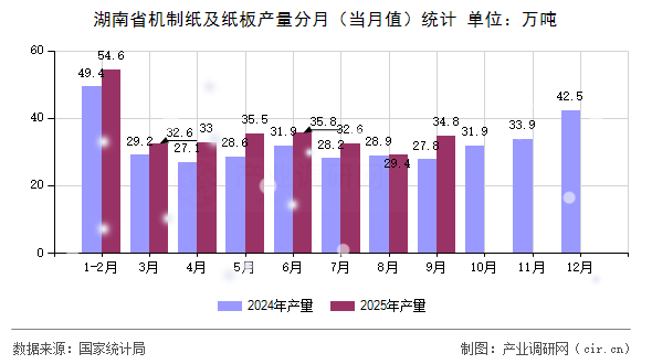 湖南省機制紙及紙板產(chǎn)量分月（當(dāng)月值）統(tǒng)計