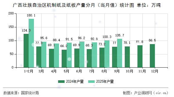 廣西壯族自治區(qū)機(jī)制紙及紙板產(chǎn)量分月（當(dāng)月值）統(tǒng)計(jì)圖