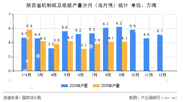 陜西省機制紙及紙板產量分月（當月值）統(tǒng)計