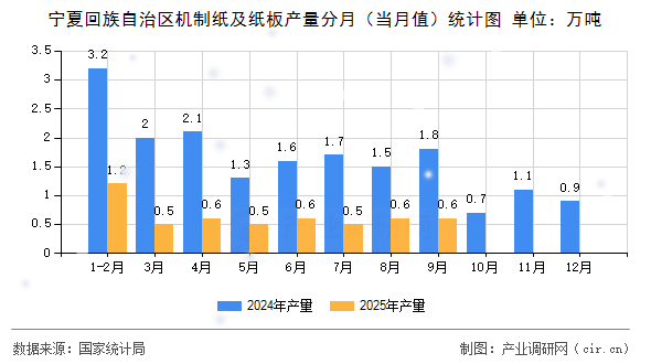 寧夏回族自治區(qū)機(jī)制紙及紙板產(chǎn)量分月（當(dāng)月值）統(tǒng)計(jì)圖