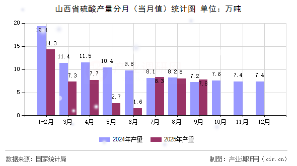 山西省硫酸產(chǎn)量分月（當月值）統(tǒng)計圖