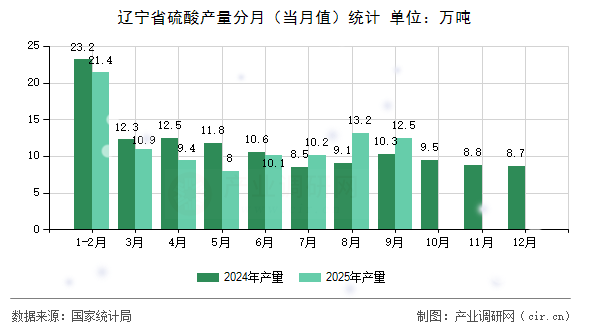 遼寧省硫酸產(chǎn)量分月（當(dāng)月值）統(tǒng)計(jì)