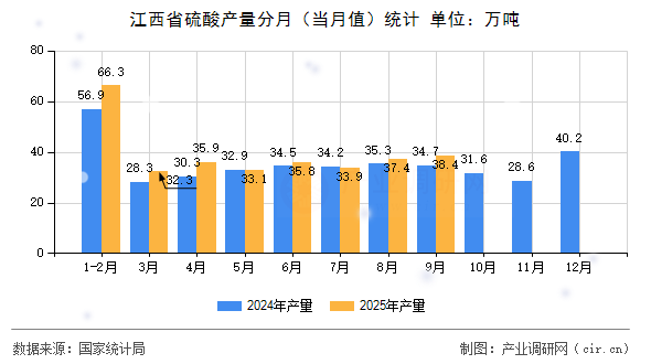 江西省硫酸產(chǎn)量分月(當(dāng)月值)統(tǒng)計 江西省硫酸產(chǎn)量分月(當(dāng)月值)統(tǒng)計