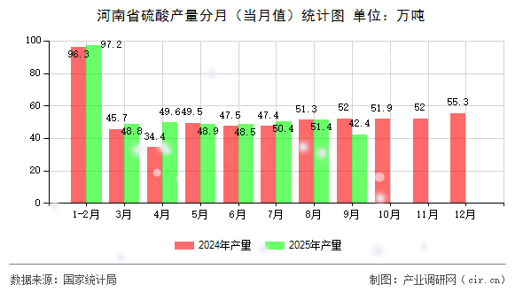 河南省硫酸產(chǎn)量分月（當(dāng)月值）統(tǒng)計圖