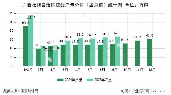 廣西壯族自治區(qū)硫酸產(chǎn)量分月（當(dāng)月值）統(tǒng)計(jì)圖