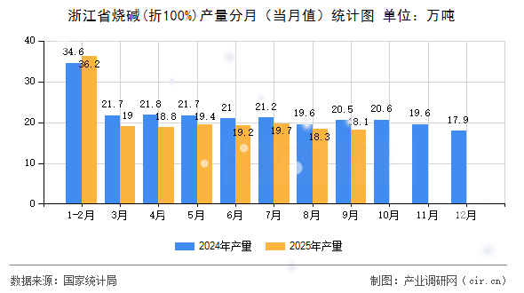 浙江省燒堿(折100%)產(chǎn)量分月(當月值)統(tǒng)計圖 浙江省燒堿(折100%)產(chǎn)量分月(當月值)統(tǒng)計圖