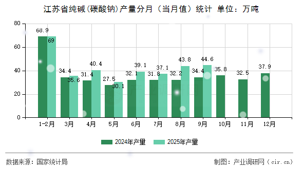 江蘇省純堿(碳酸鈉)產(chǎn)量分月（當(dāng)月值）統(tǒng)計(jì)