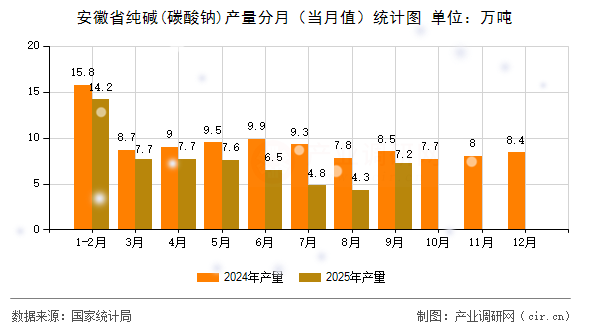 安徽省純堿(碳酸鈉)產(chǎn)量分月（當月值）統(tǒng)計圖
