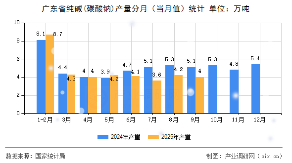 廣東省純堿(碳酸鈉)產(chǎn)量分月（當月值）統(tǒng)計