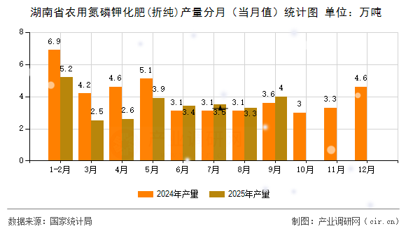 湖南省農(nóng)用氮磷鉀化肥(折純)產(chǎn)量分月（當(dāng)月值）統(tǒng)計(jì)圖
