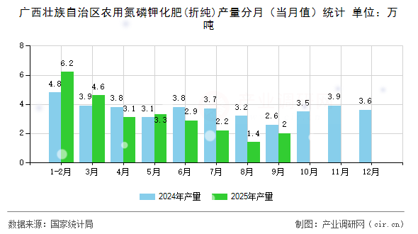 廣西壯族自治區(qū)農(nóng)用氮磷鉀化肥(折純)產(chǎn)量分月（當(dāng)月值）統(tǒng)計