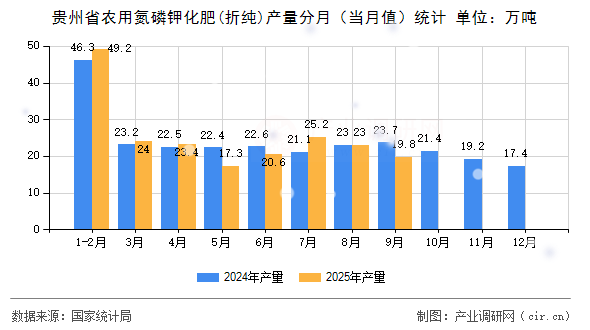 貴州省農(nóng)用氮磷鉀化肥(折純)產(chǎn)量分月（當(dāng)月值）統(tǒng)計