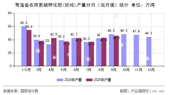 青海省農(nóng)用氮磷鉀化肥(折純)產(chǎn)量分月（當月值）統(tǒng)計