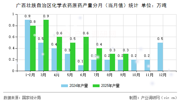 廣西壯族自治區(qū)化學(xué)農(nóng)藥原藥產(chǎn)量分月（當(dāng)月值）統(tǒng)計(jì)