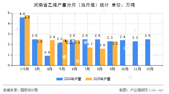 河南省乙烯產(chǎn)量分月（當(dāng)月值）統(tǒng)計(jì)