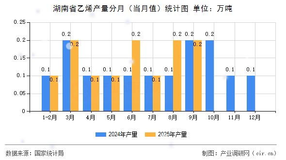 湖南省乙烯產(chǎn)量分月（當(dāng)月值）統(tǒng)計(jì)圖