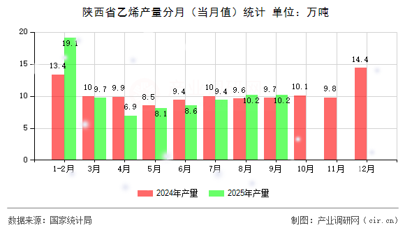 陜西省乙烯產(chǎn)量分月（當(dāng)月值）統(tǒng)計(jì)