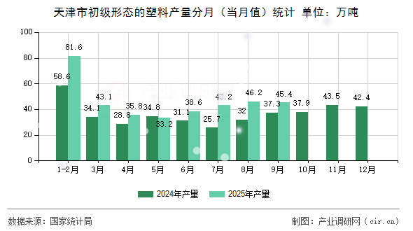 天津市初級形態(tài)的塑料產(chǎn)量分月（當(dāng)月值）統(tǒng)計