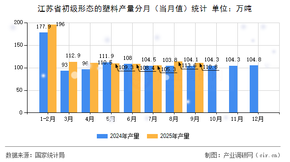江蘇省初級形態(tài)的塑料產(chǎn)量分月（當月值）統(tǒng)計