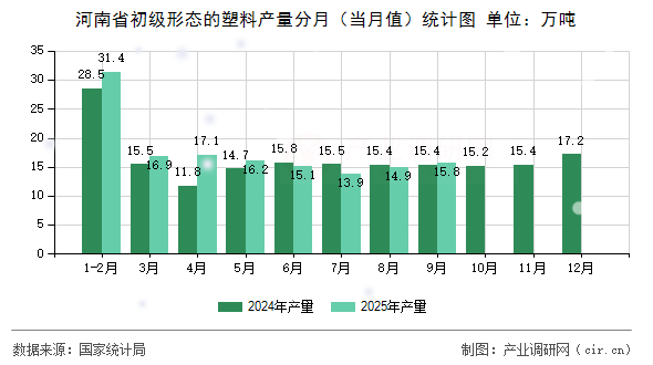 河南省初級形態(tài)的塑料產量分月(當月值)統(tǒng)計圖 河南省初級形態(tài)的塑料產量分月(當月值)統(tǒng)計圖