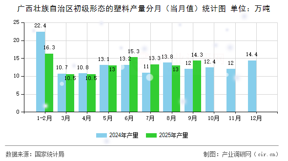 廣西壯族自治區(qū)初級形態(tài)的塑料產(chǎn)量分月（當月值）統(tǒng)計圖