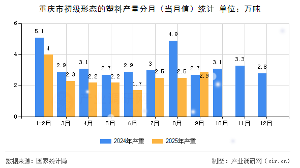 重慶市初級形態(tài)的塑料產(chǎn)量分月（當(dāng)月值）統(tǒng)計