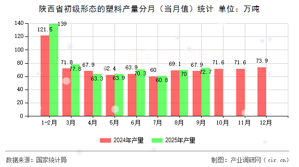 陜西省初級形態(tài)的塑料產(chǎn)量分月（當(dāng)月值）統(tǒng)計(jì)