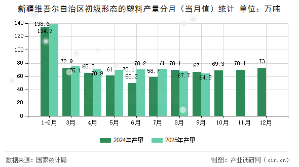 新疆維吾爾自治區(qū)初級形態(tài)的塑料產(chǎn)量分月（當(dāng)月值）統(tǒng)計