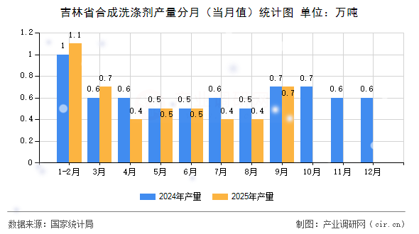 吉林省合成洗滌劑產(chǎn)量分月（當(dāng)月值）統(tǒng)計(jì)圖