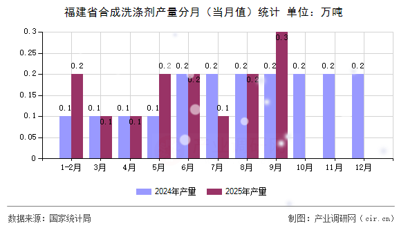 福建省合成洗滌劑產(chǎn)量分月（當(dāng)月值）統(tǒng)計(jì)